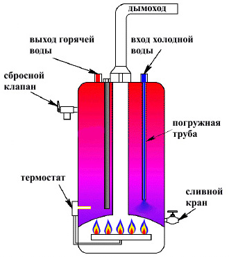 Газовый бойлер установка и подключение