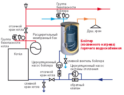 Монтаж, установка бойлера косвенного нагрева.