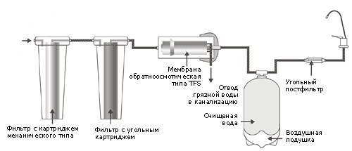 Обратный осмос