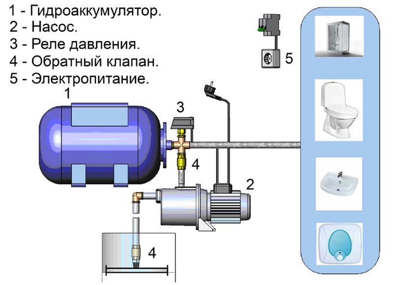 Насосная станция конструкция