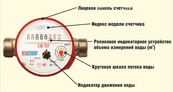 Счетчик воды описание устройства